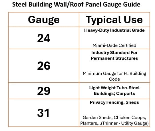 Diagram comparing the different gauges and its uses of wall panels on steel buildings.